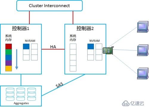 NetApp DataONTAP 集群模式 學(xué)習(xí)筆記2