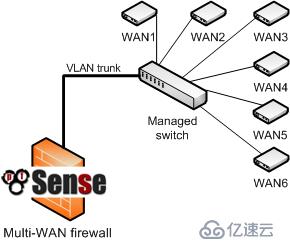 pfSense book之多WAN