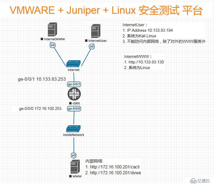 VMware + JunOS  + Linux 搭建安全测试平台