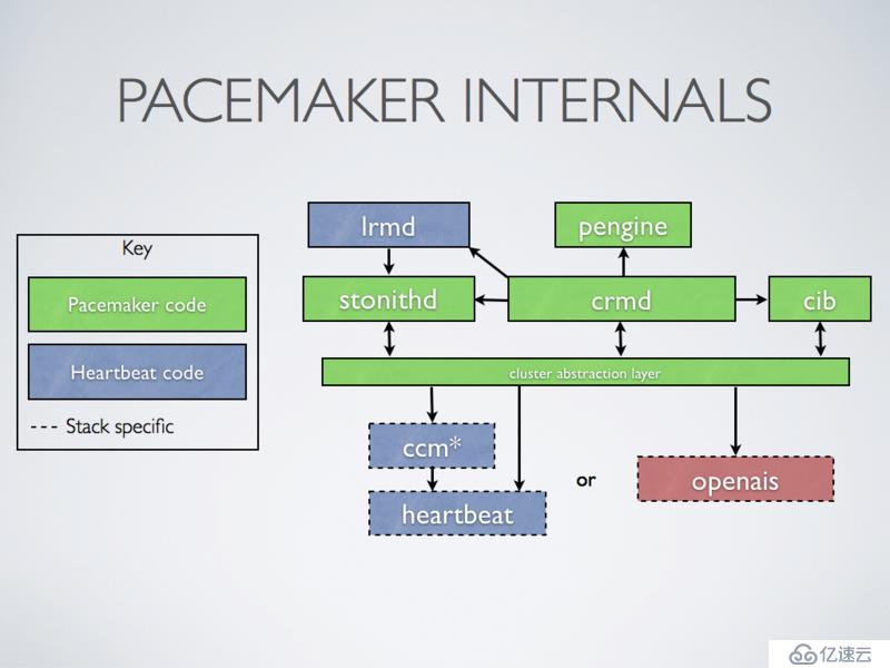 pacemaker+corosync实现zabbix高可用集群