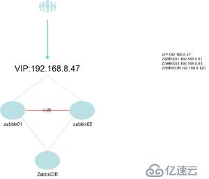 pacemaker+corosync实现zabbix高可用集群