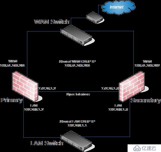 pfSense book之高可用性集群(HA)