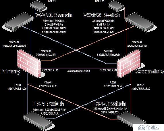 pfSense book之高可用性集群(HA)