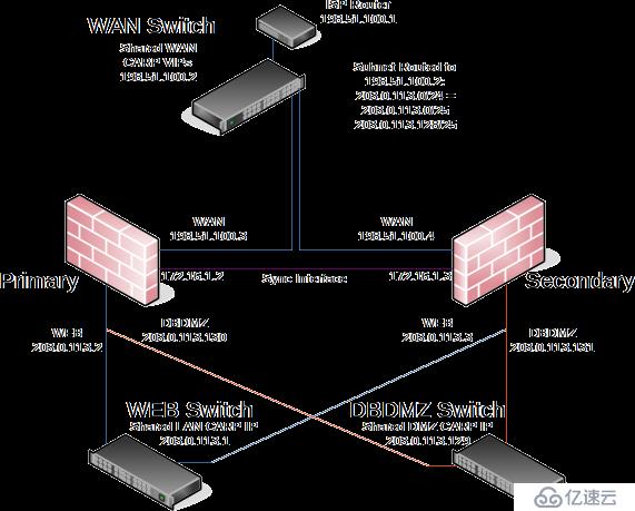 pfSense book之高可用性集群(HA)