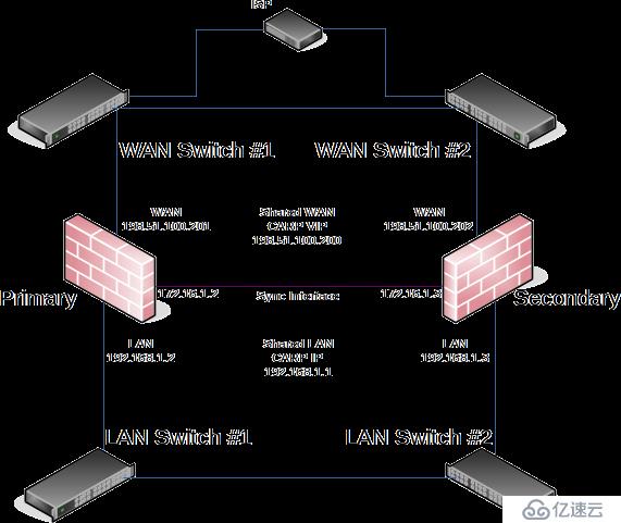 pfSense book之高可用性集群(HA)