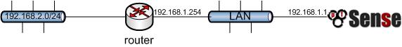 pfSense book之路由