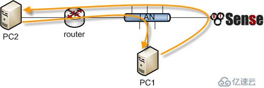 pfSense book之路由