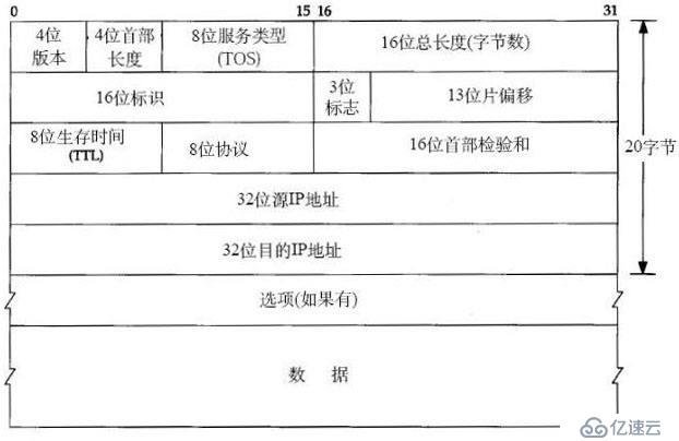 IP包、TCP报文、UDP数据段格式的汇总