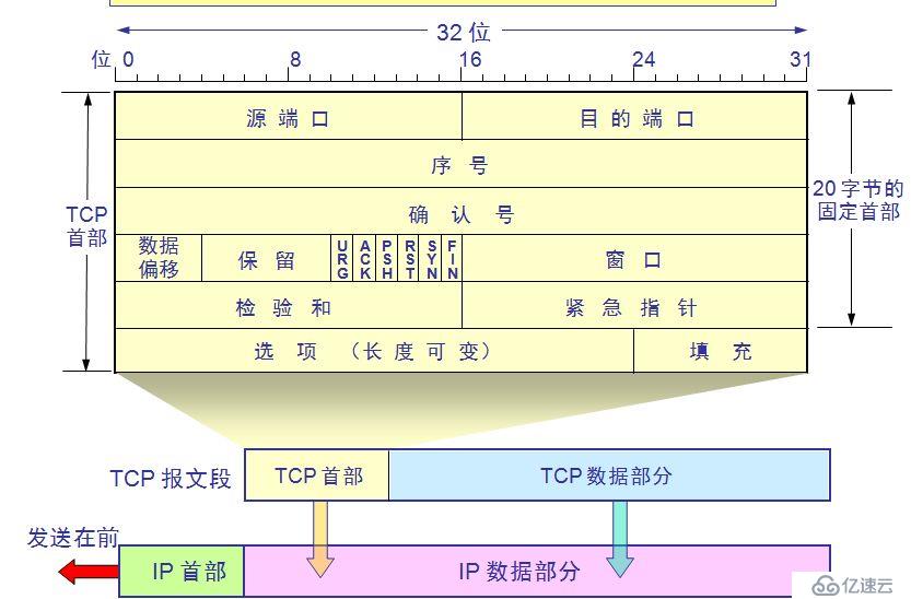 IP包、TCP报文、UDP数据段格式的汇总