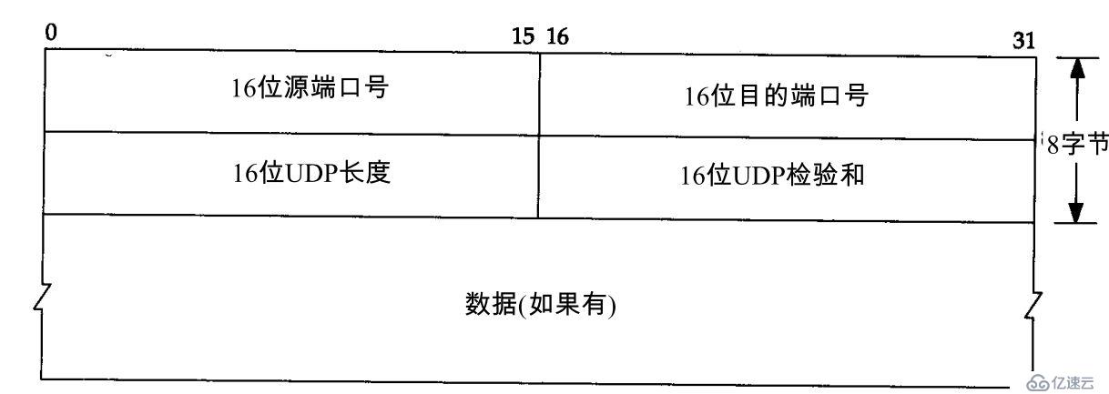 IP包、TCP报文、UDP数据段格式的汇总