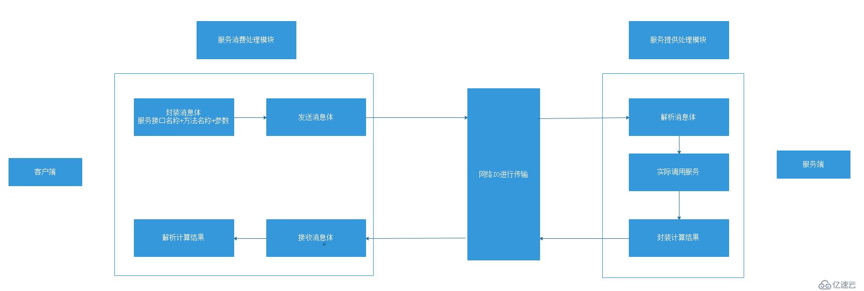 RPC框架与分布式服务框架的区别