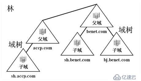 如何部署林根域、子域和域树