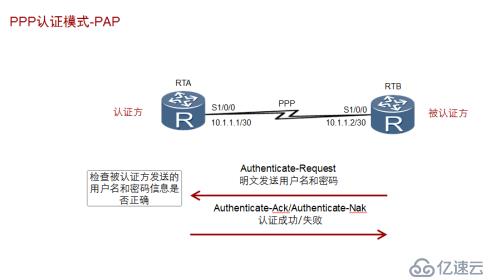 PPP验证（PAP和CHAP）