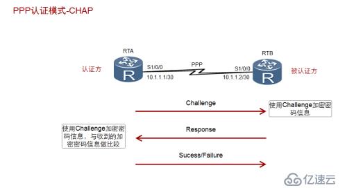 PPP验证（PAP和CHAP）