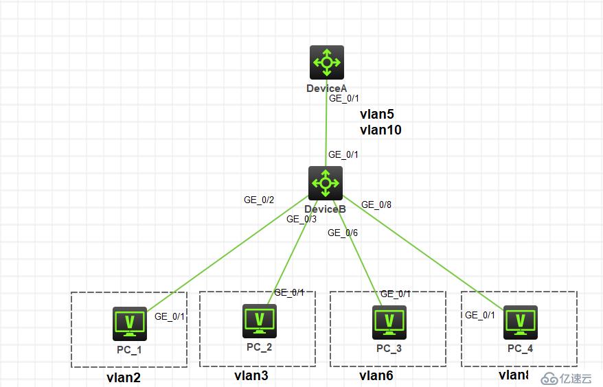 HCL模拟器　Primary　VLAN 及 Super VLAN