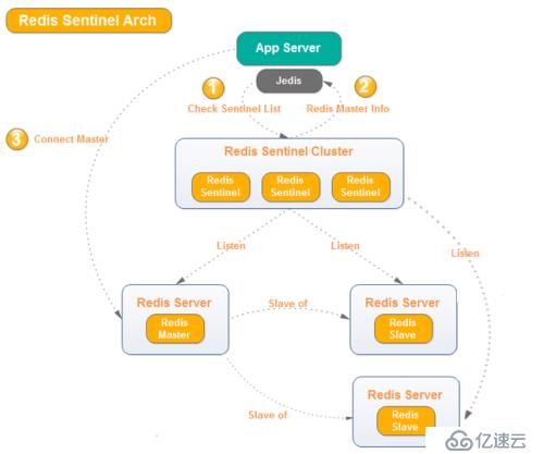 sentinel redis 集群部署+zabbix监控配置+性能测试+多实例自动配置脚本