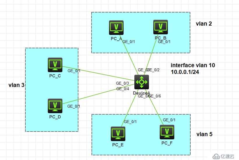 HCL模拟器　Primary　VLAN 及 Super VLAN