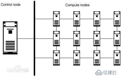 手动搭建HPC(高性能计算)