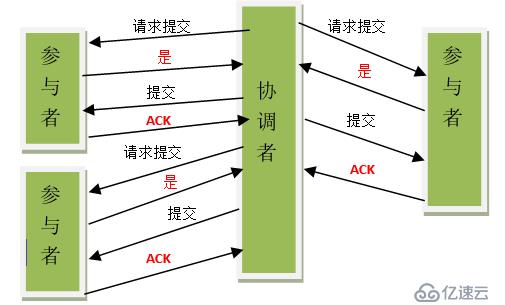 分布式事务XA实现数据一致性的协议与原理