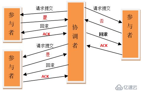 分布式事务XA实现数据一致性的协议与原理