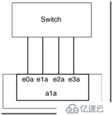 netapp网络接口聚合的3种模式