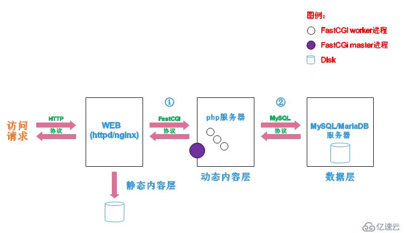 第十八章 lamp架构