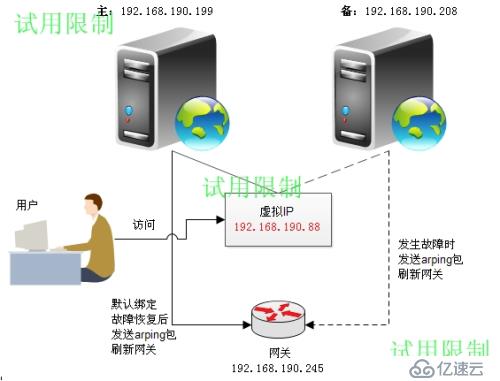 針對Web服務(wù)器容災(zāi)的自動切換方案測試