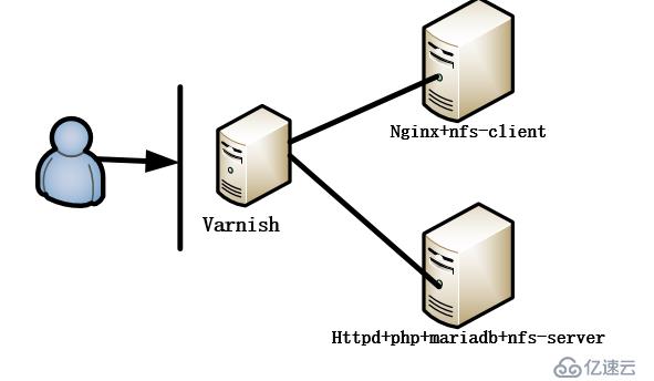 Varnish基础配置实现动静分离web站点