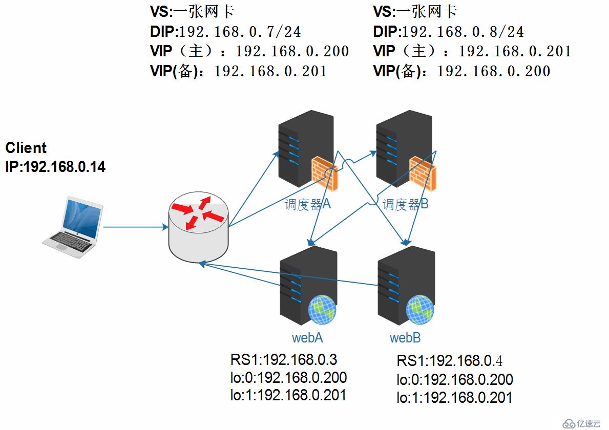 实现keepalived双主模型lvs高可用集群的实验总结