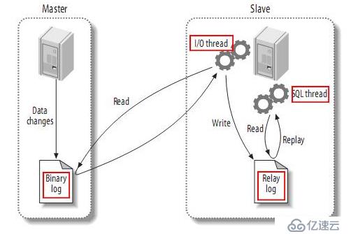 mysql主主复制及keepalived高可用群集