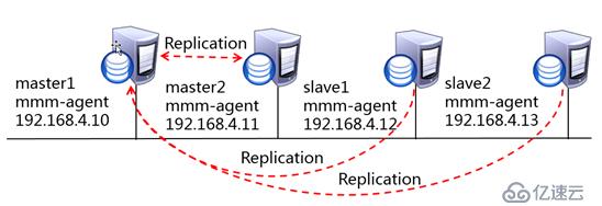 mysql5.6部署集群基础环境