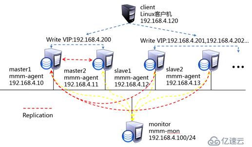 mysql5.6部署集群基础环境