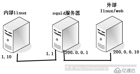 Linux之安装部署squid代理服务器