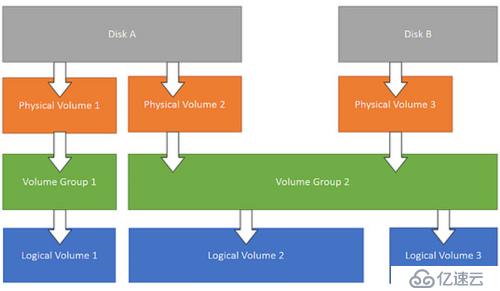 VMware+centos7.3给lvm扩容