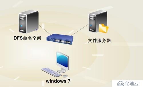 分布式文件系统（DFS命名空间)