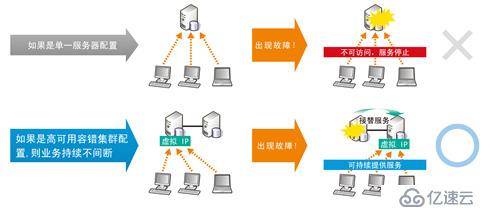 RCS高可用集群软件