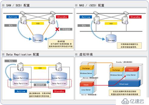 RCS高可用集群軟件