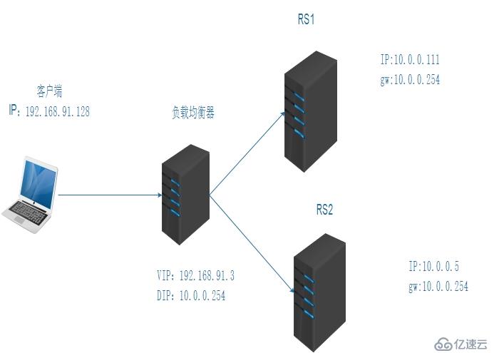 模擬lvs-nat模式的負載均衡集群詳解