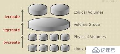 LVM的简单应用-新建-拓展-缩减-移除-迁移