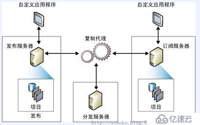 SQLserver运维必备：权限管理、备份、复制