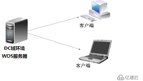 WDS服务的概述与配置(详细图文教程)