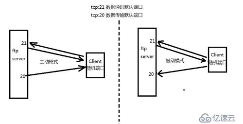 FTP(一)通讯连接原理