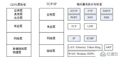 Linux初学之——网络的基本概念