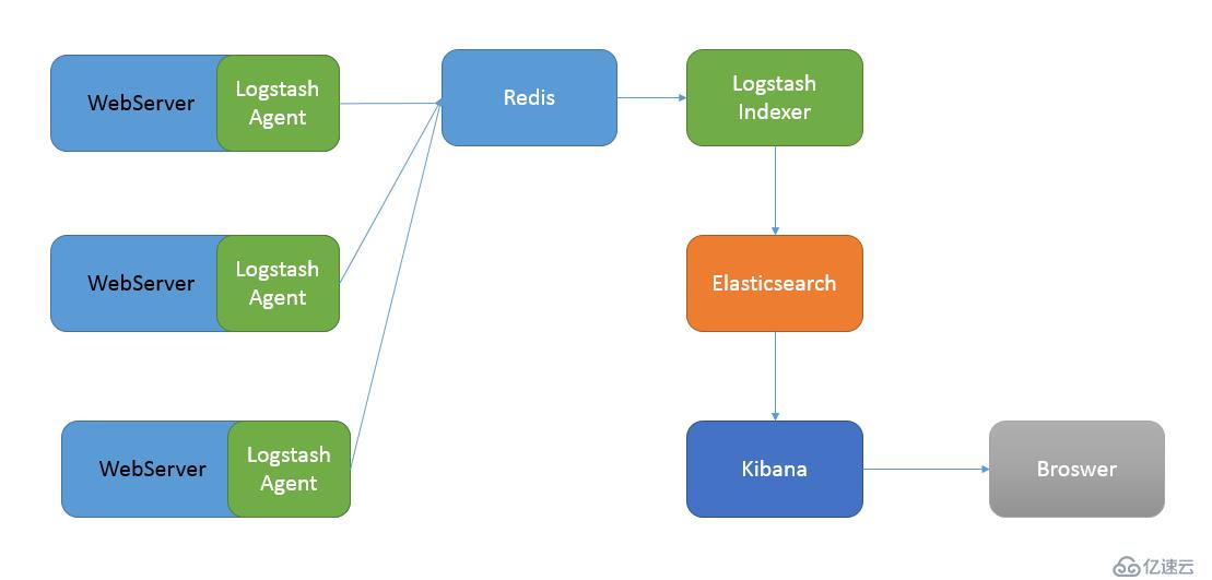 （高版本）ELK（Elasticsearch + Logstash + Kibana）服务服务搭建