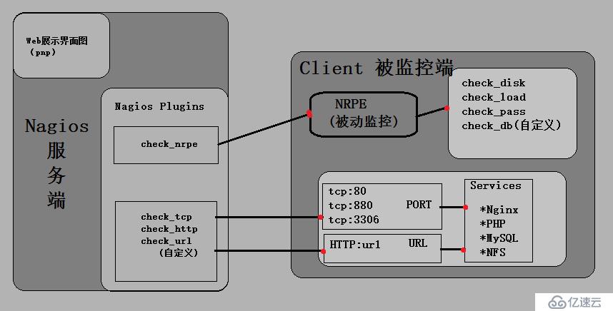 监控利器Nagios之一：监控本地NFS和外部HTTP、MySQL服务