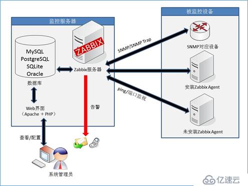 Zabbix监控环境搭建