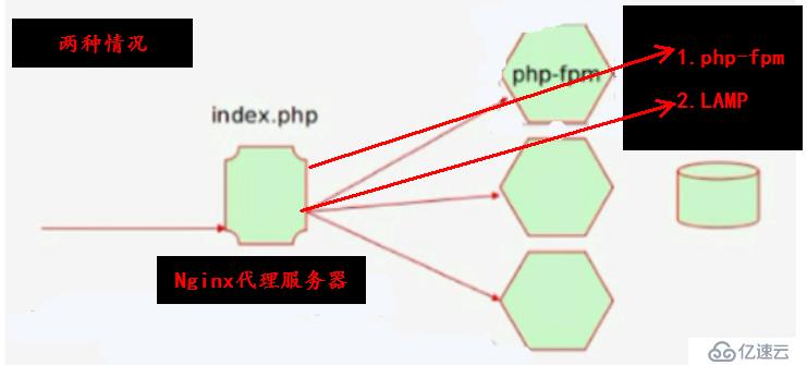 Nginx代理与反向代理（rpm包安装）