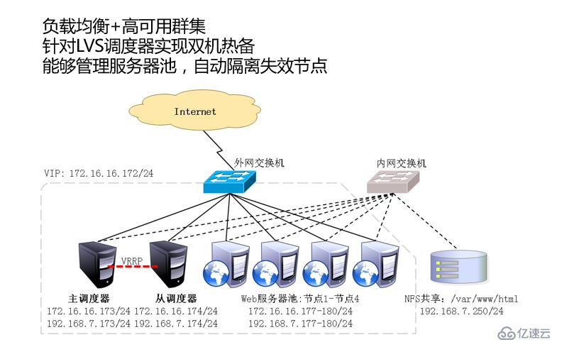 LVS-DR群集模式+keepalived怎么实现高可用