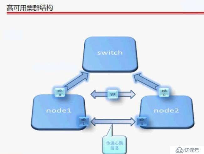 集群环境分析及部署（基础）