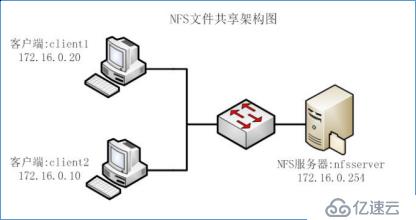 网络服务—NFS